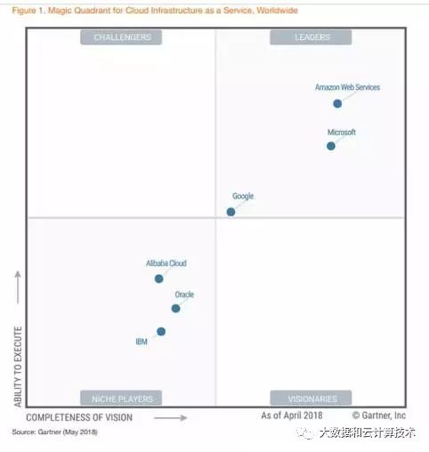2018年Gartner基础设施即服务（IaaS）与平台即服务（PaaS）魔力象限深度点评 云服务市场的分化与融合