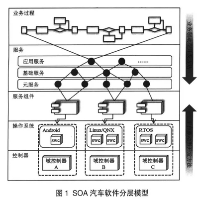 面向服务架构汽车软件开发方法与实践 应用软件服务视角