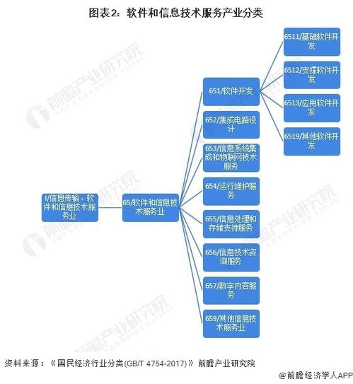 2023年中国战略性新兴产业之软件与信息服务产业全景图谱