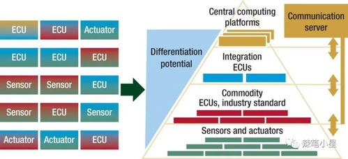 浅析汽车面向服务软件架构（SOA）在应用软件服务中的应用