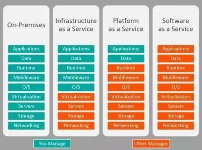 云计算服务模式解析 IaaS、PaaS与SaaS